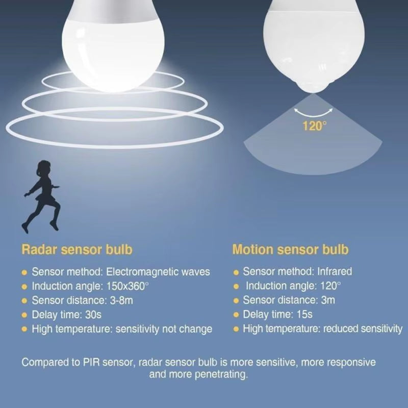 E27 Motion Sensor LED Light Bulb – 1000+ Lumens | Smart Detection | Cool White 5500K–7000K